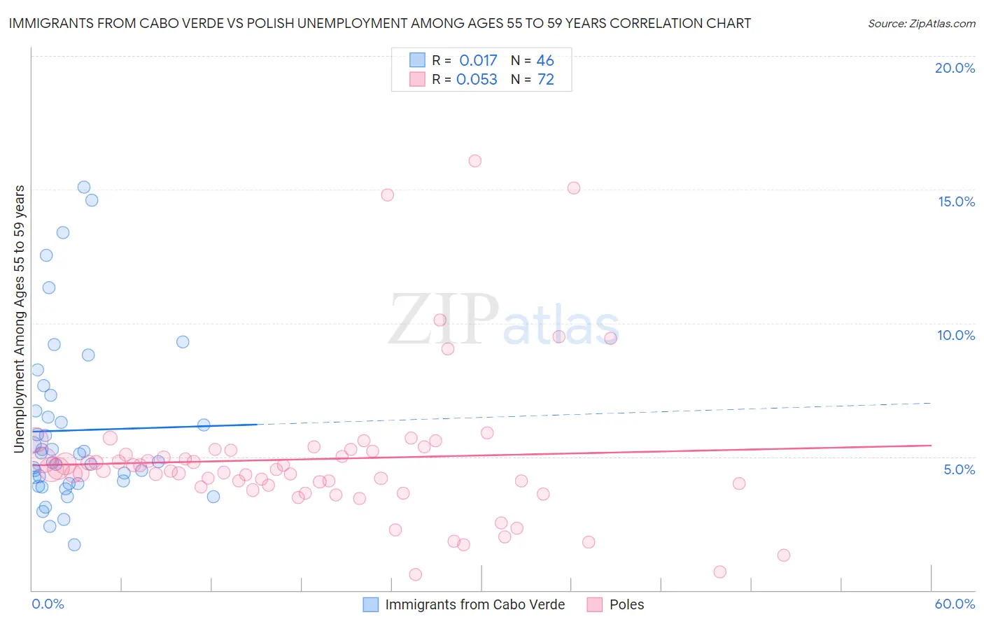 Immigrants from Cabo Verde vs Polish Unemployment Among Ages 55 to 59 years