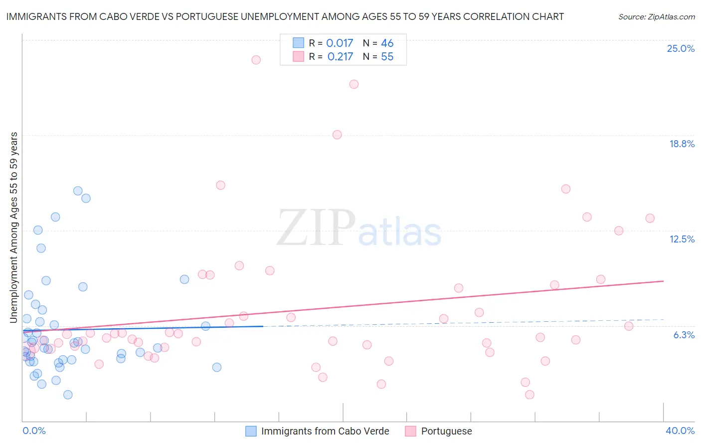 Immigrants from Cabo Verde vs Portuguese Unemployment Among Ages 55 to 59 years