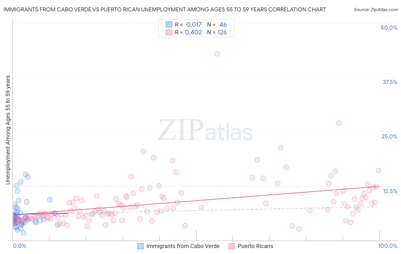 Immigrants from Cabo Verde vs Puerto Rican Unemployment Among Ages 55 to 59 years