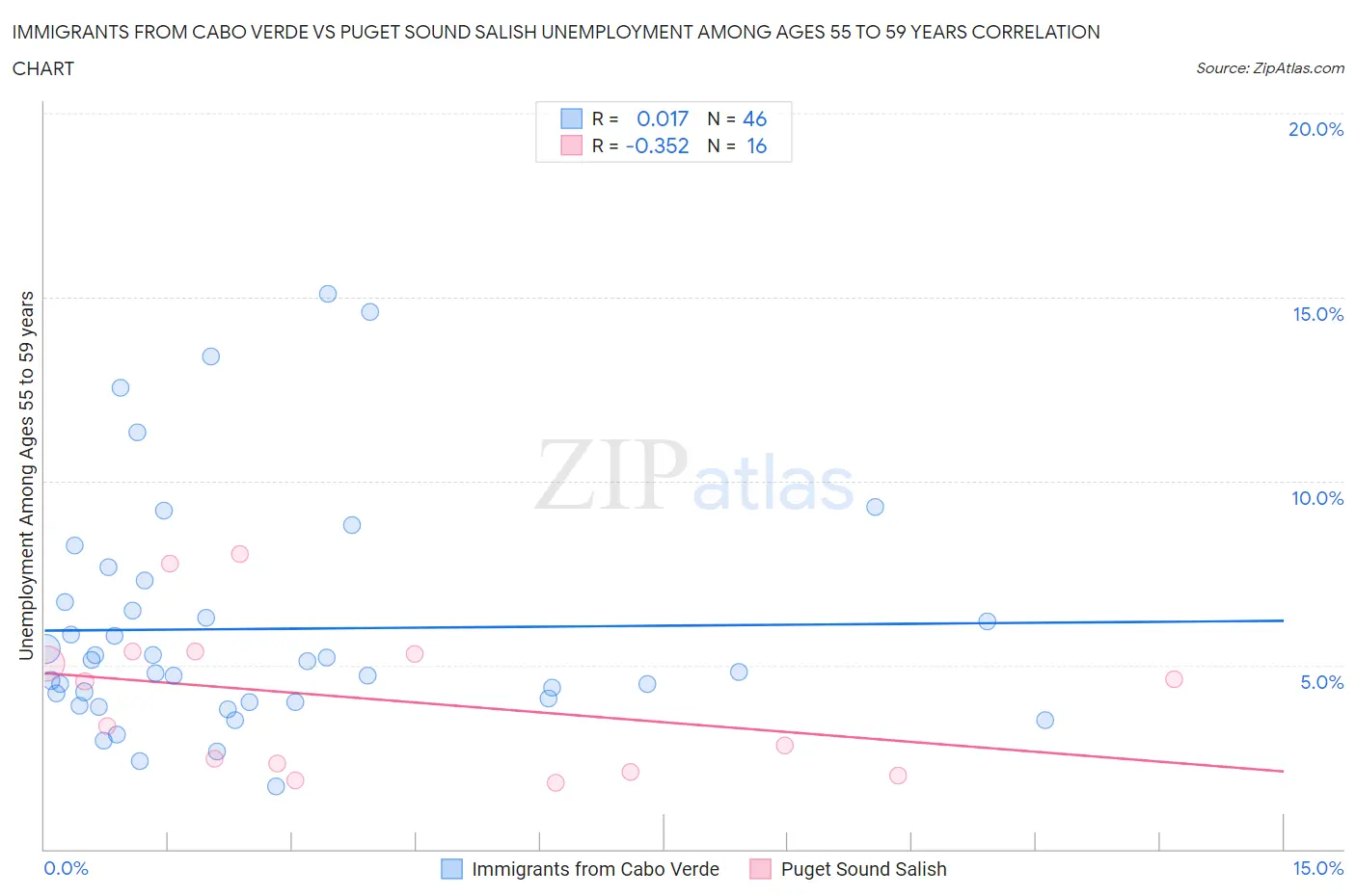 Immigrants from Cabo Verde vs Puget Sound Salish Unemployment Among Ages 55 to 59 years