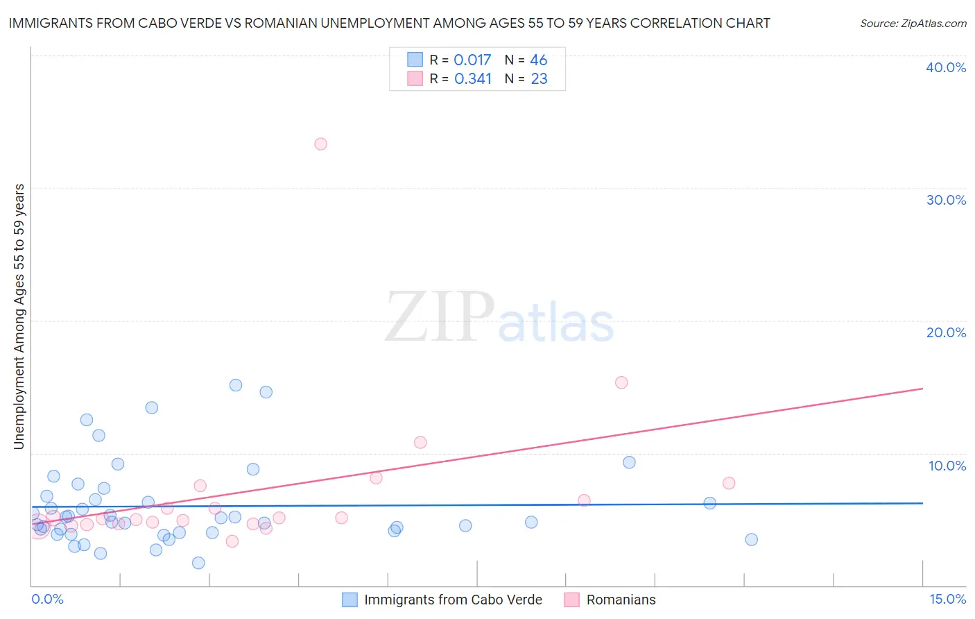 Immigrants from Cabo Verde vs Romanian Unemployment Among Ages 55 to 59 years