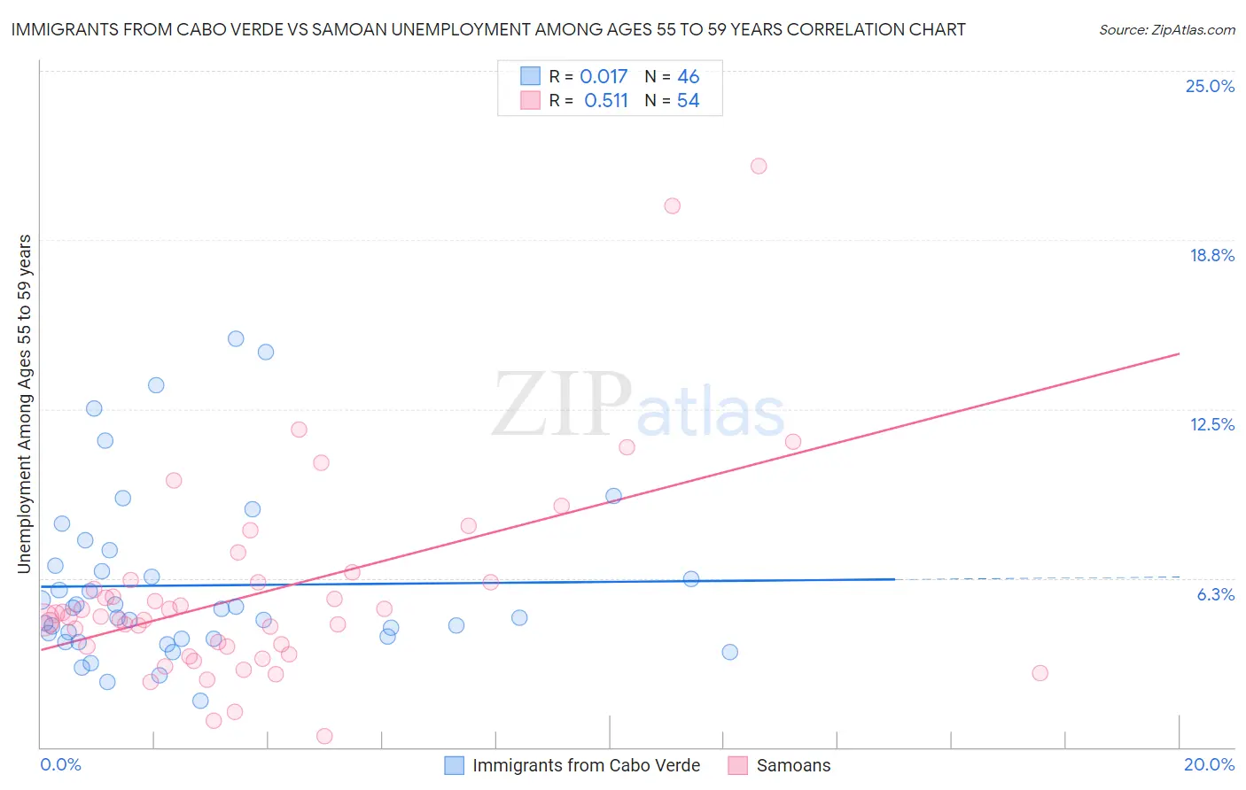 Immigrants from Cabo Verde vs Samoan Unemployment Among Ages 55 to 59 years