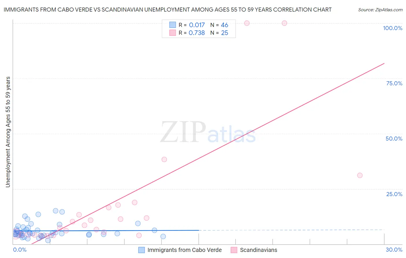Immigrants from Cabo Verde vs Scandinavian Unemployment Among Ages 55 to 59 years