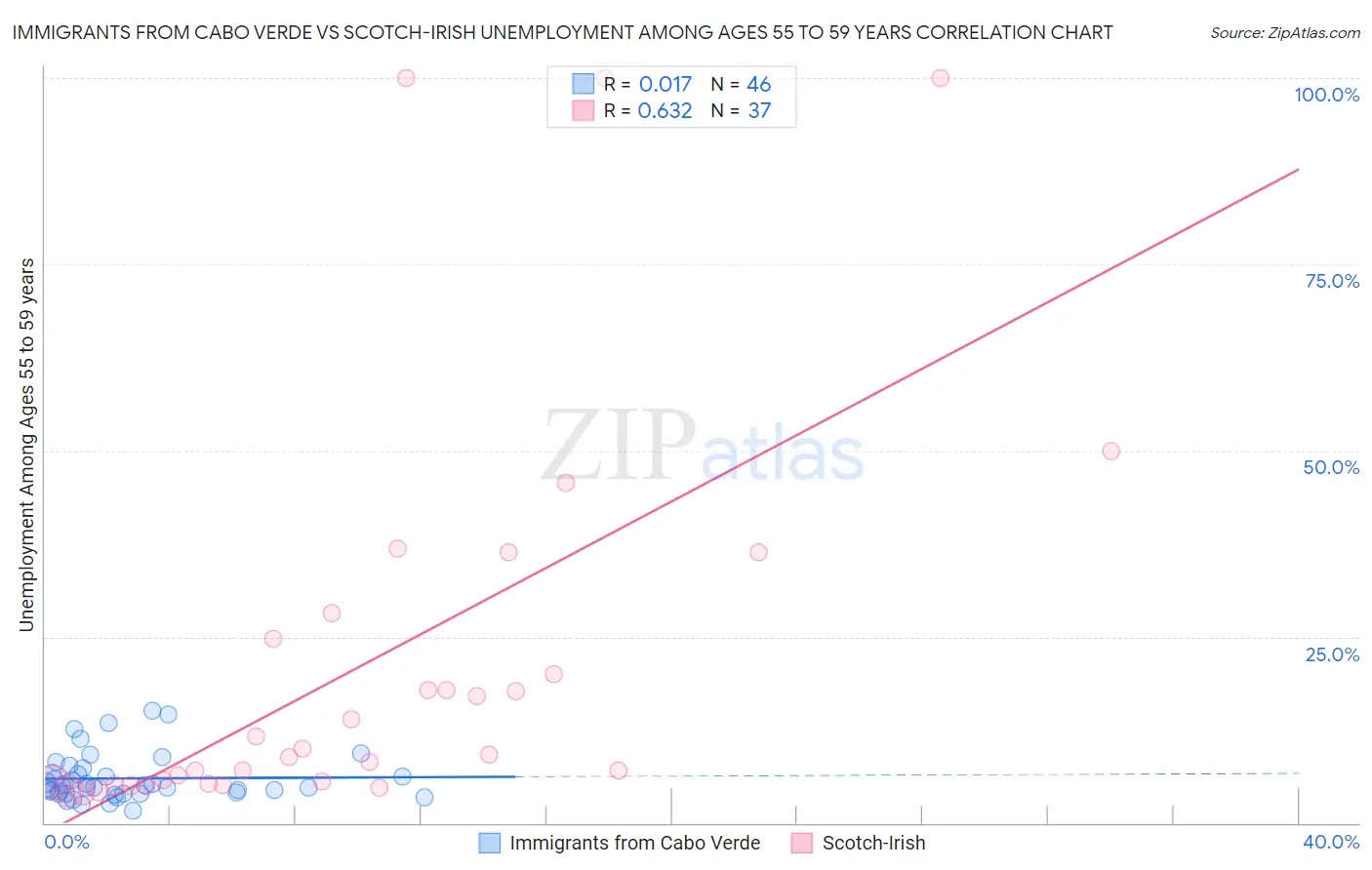 Immigrants from Cabo Verde vs Scotch-Irish Unemployment Among Ages 55 to 59 years