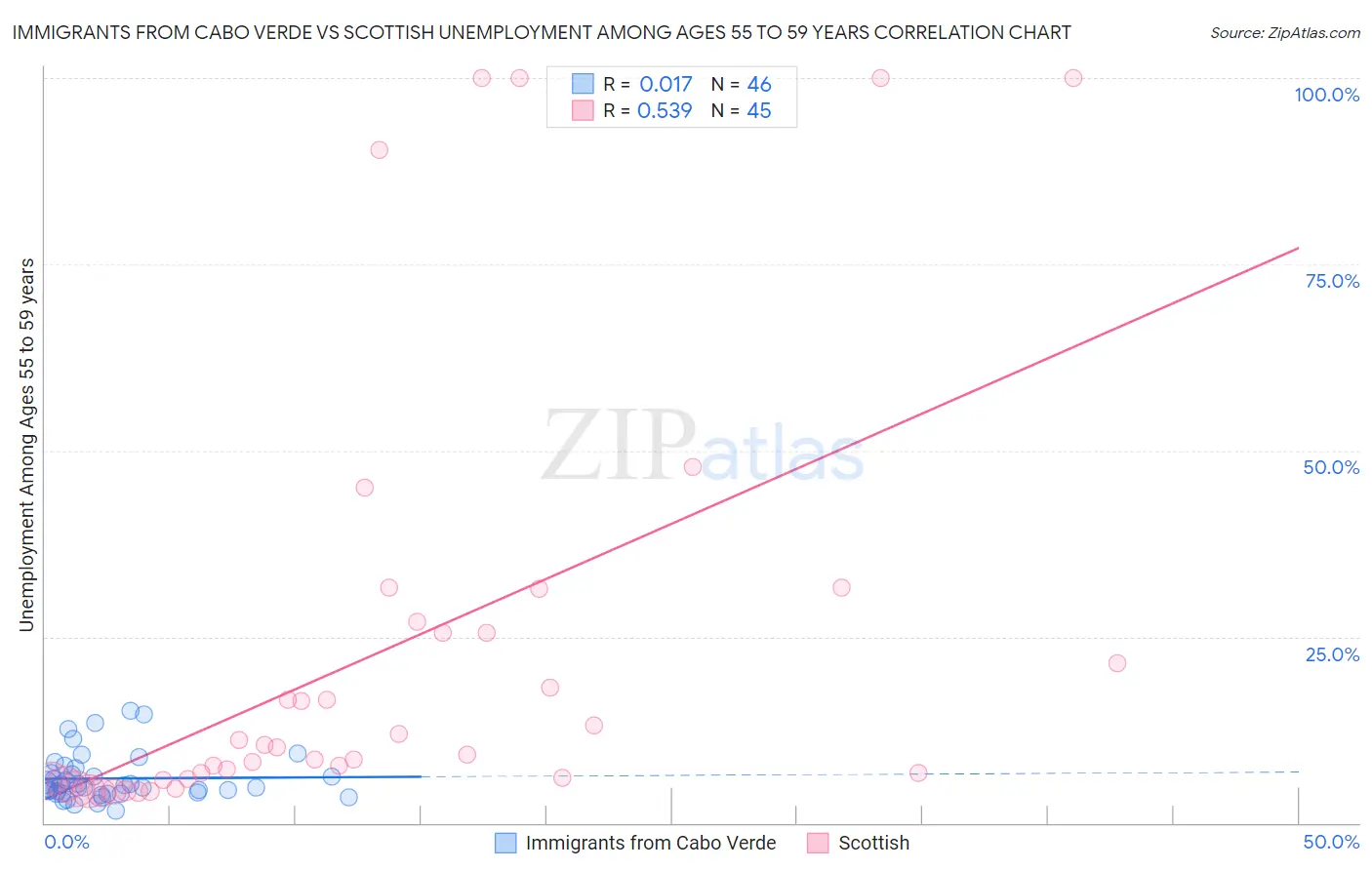 Immigrants from Cabo Verde vs Scottish Unemployment Among Ages 55 to 59 years