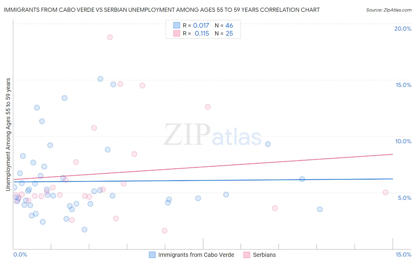 Immigrants from Cabo Verde vs Serbian Unemployment Among Ages 55 to 59 years
