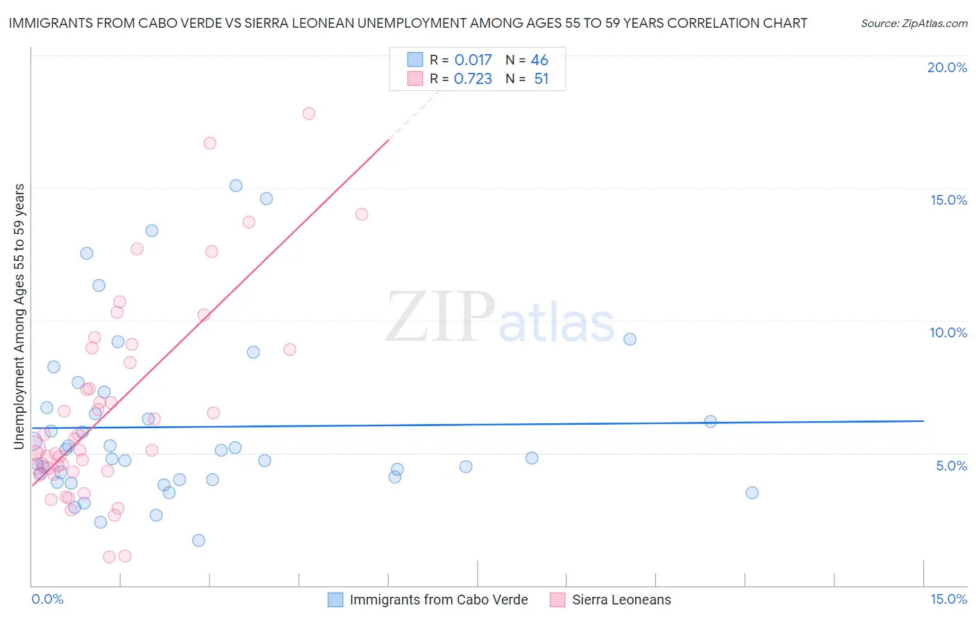 Immigrants from Cabo Verde vs Sierra Leonean Unemployment Among Ages 55 to 59 years