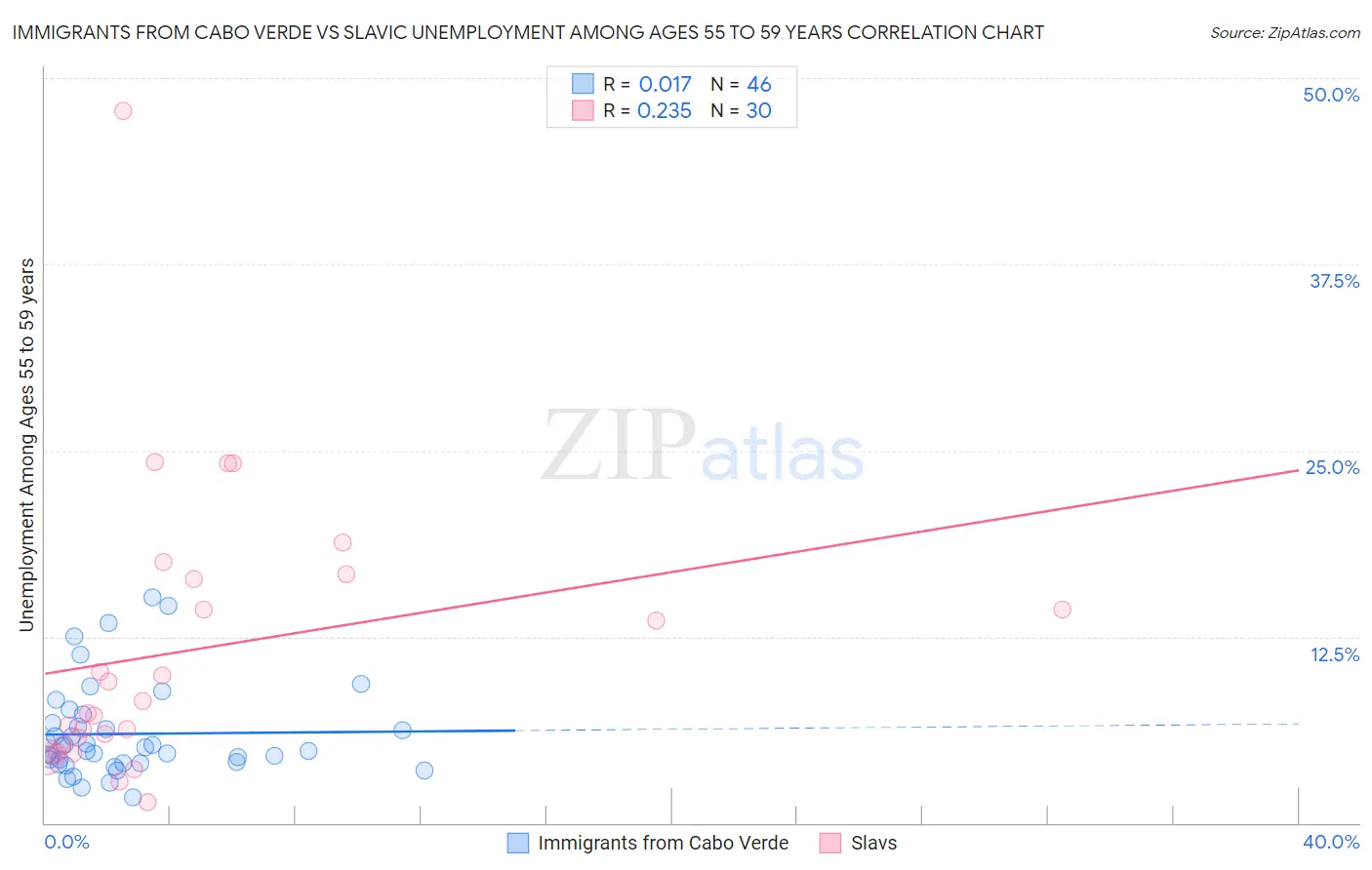 Immigrants from Cabo Verde vs Slavic Unemployment Among Ages 55 to 59 years