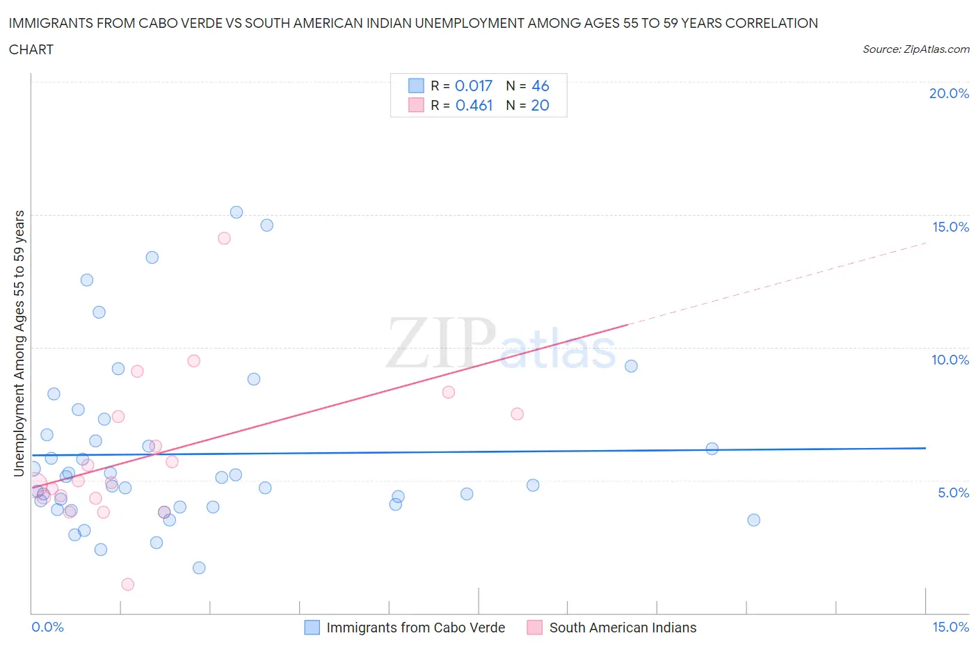 Immigrants from Cabo Verde vs South American Indian Unemployment Among Ages 55 to 59 years