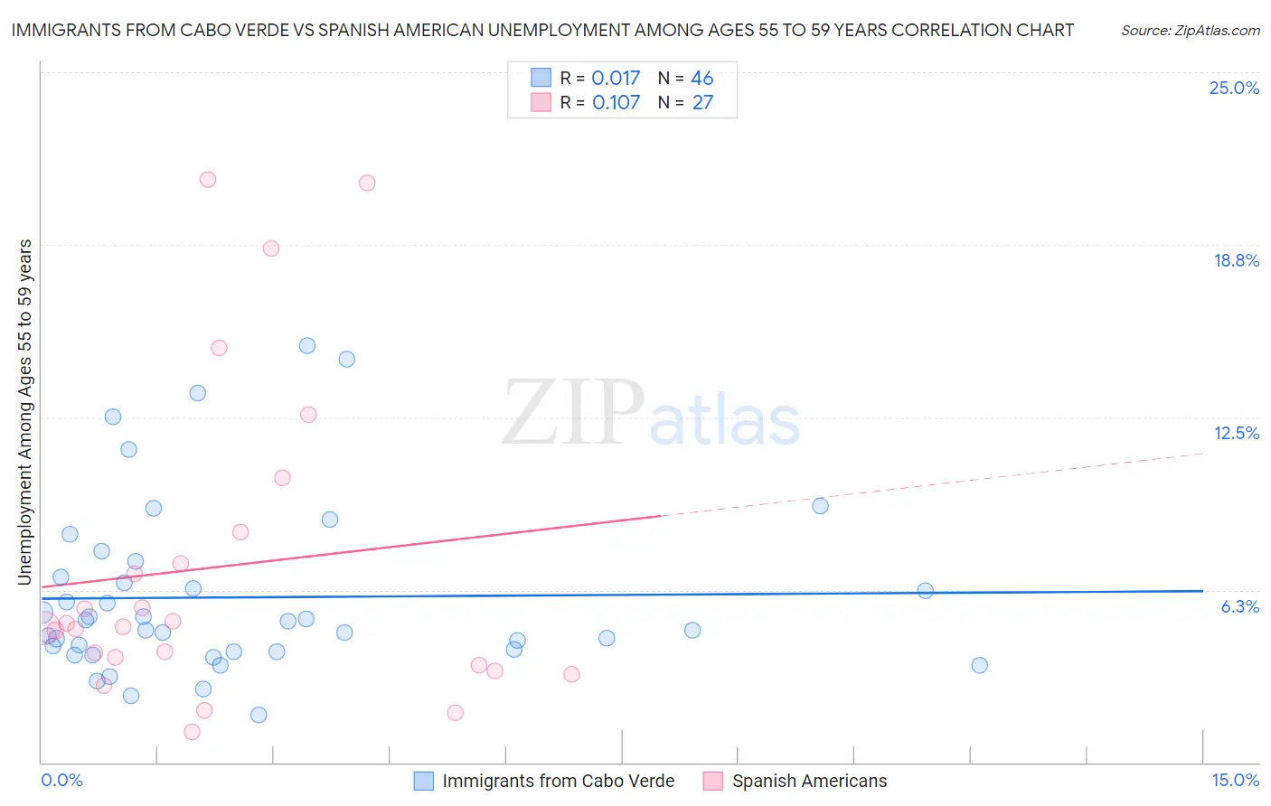 Immigrants from Cabo Verde vs Spanish American Unemployment Among Ages 55 to 59 years