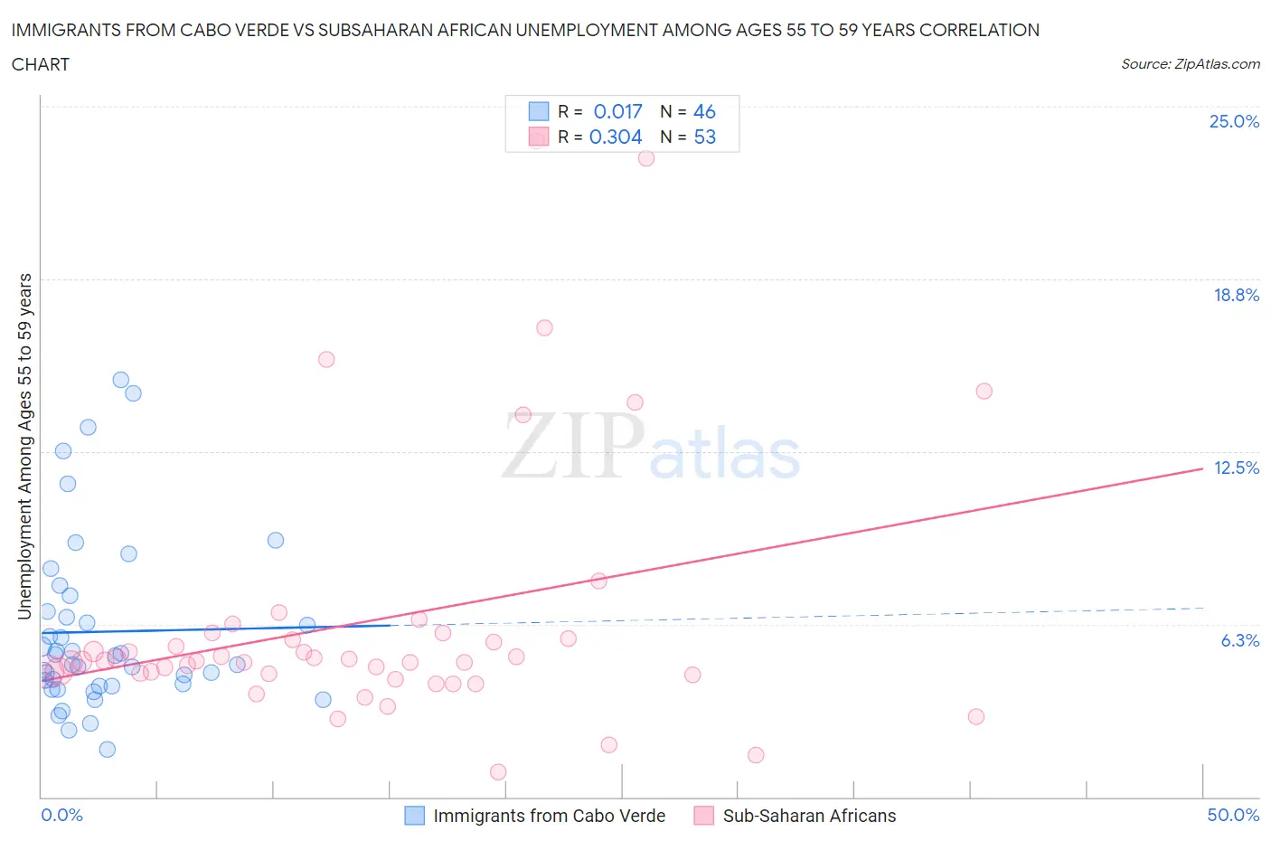 Immigrants from Cabo Verde vs Subsaharan African Unemployment Among Ages 55 to 59 years