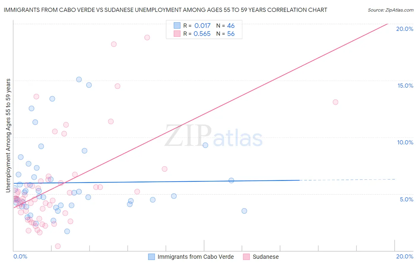 Immigrants from Cabo Verde vs Sudanese Unemployment Among Ages 55 to 59 years
