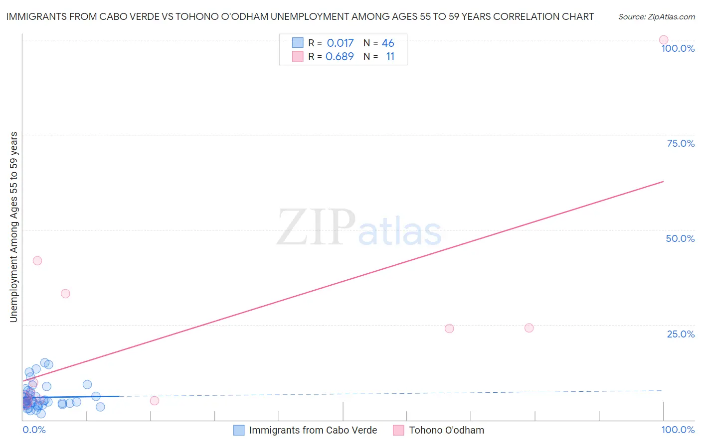 Immigrants from Cabo Verde vs Tohono O'odham Unemployment Among Ages 55 to 59 years
