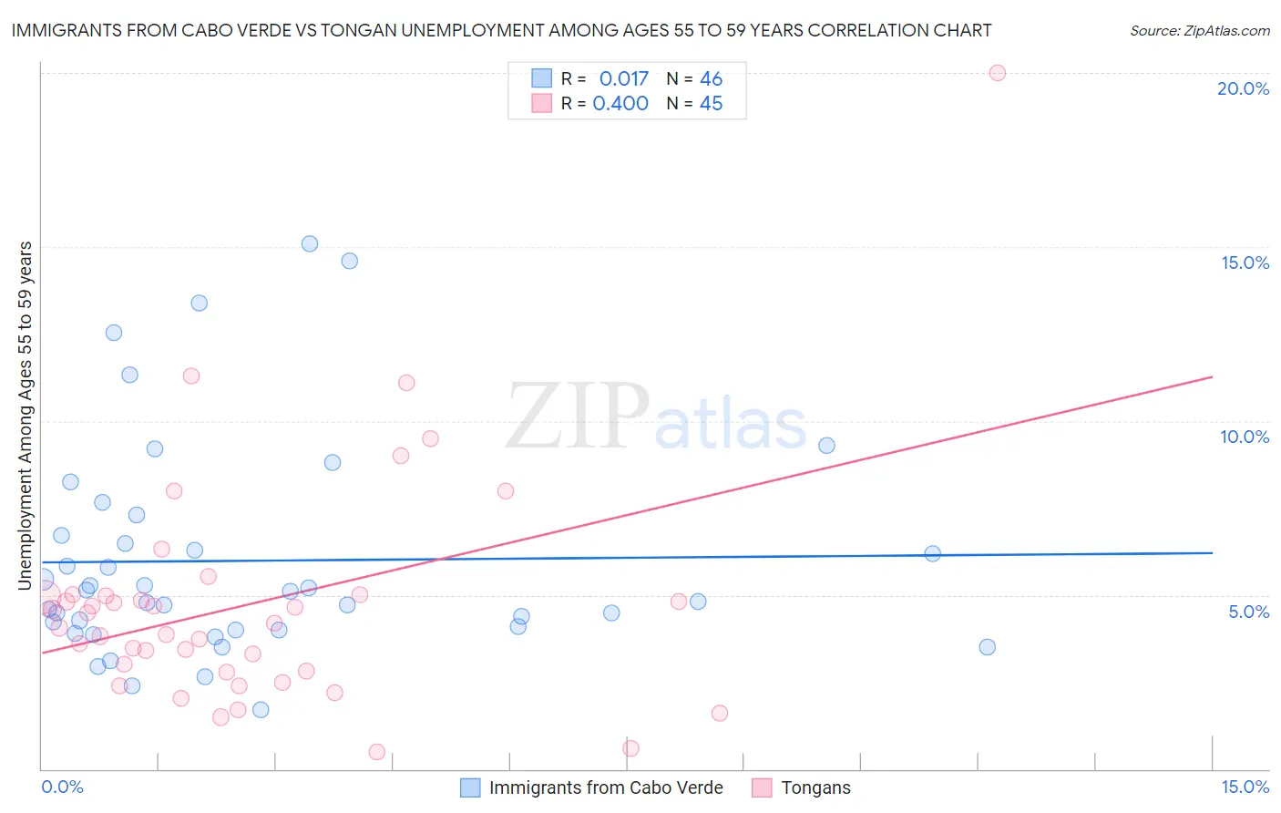 Immigrants from Cabo Verde vs Tongan Unemployment Among Ages 55 to 59 years
