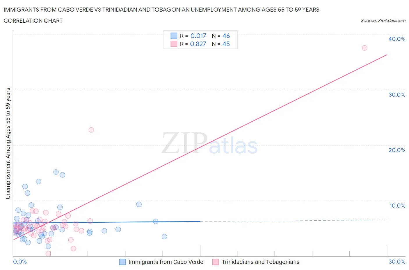 Immigrants from Cabo Verde vs Trinidadian and Tobagonian Unemployment Among Ages 55 to 59 years