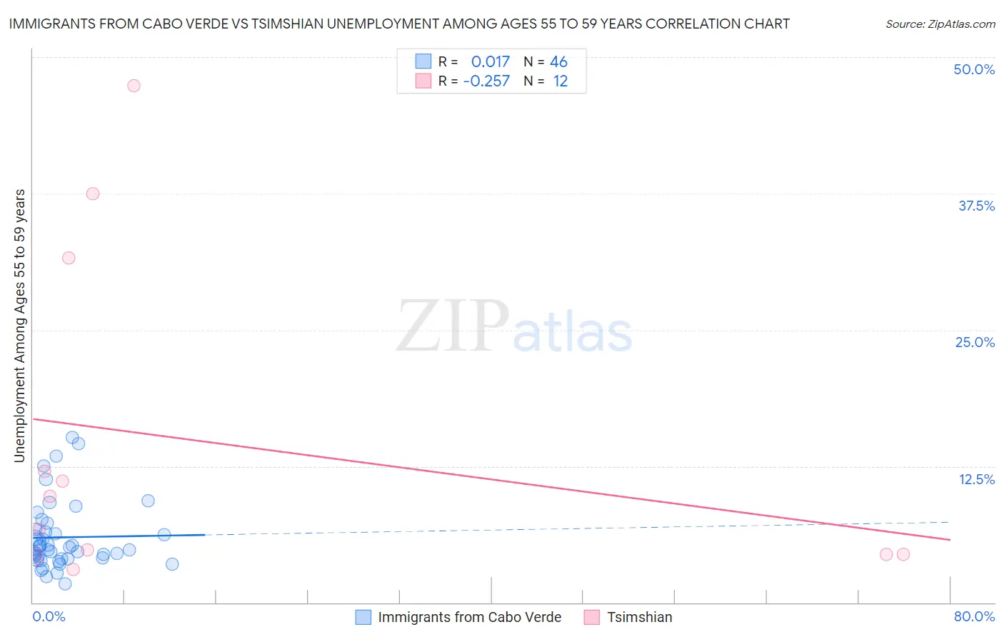 Immigrants from Cabo Verde vs Tsimshian Unemployment Among Ages 55 to 59 years
