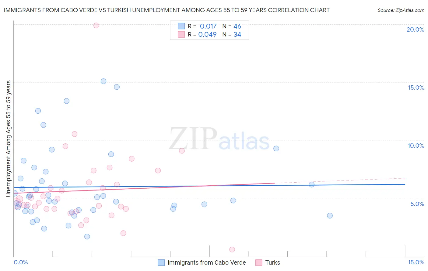 Immigrants from Cabo Verde vs Turkish Unemployment Among Ages 55 to 59 years