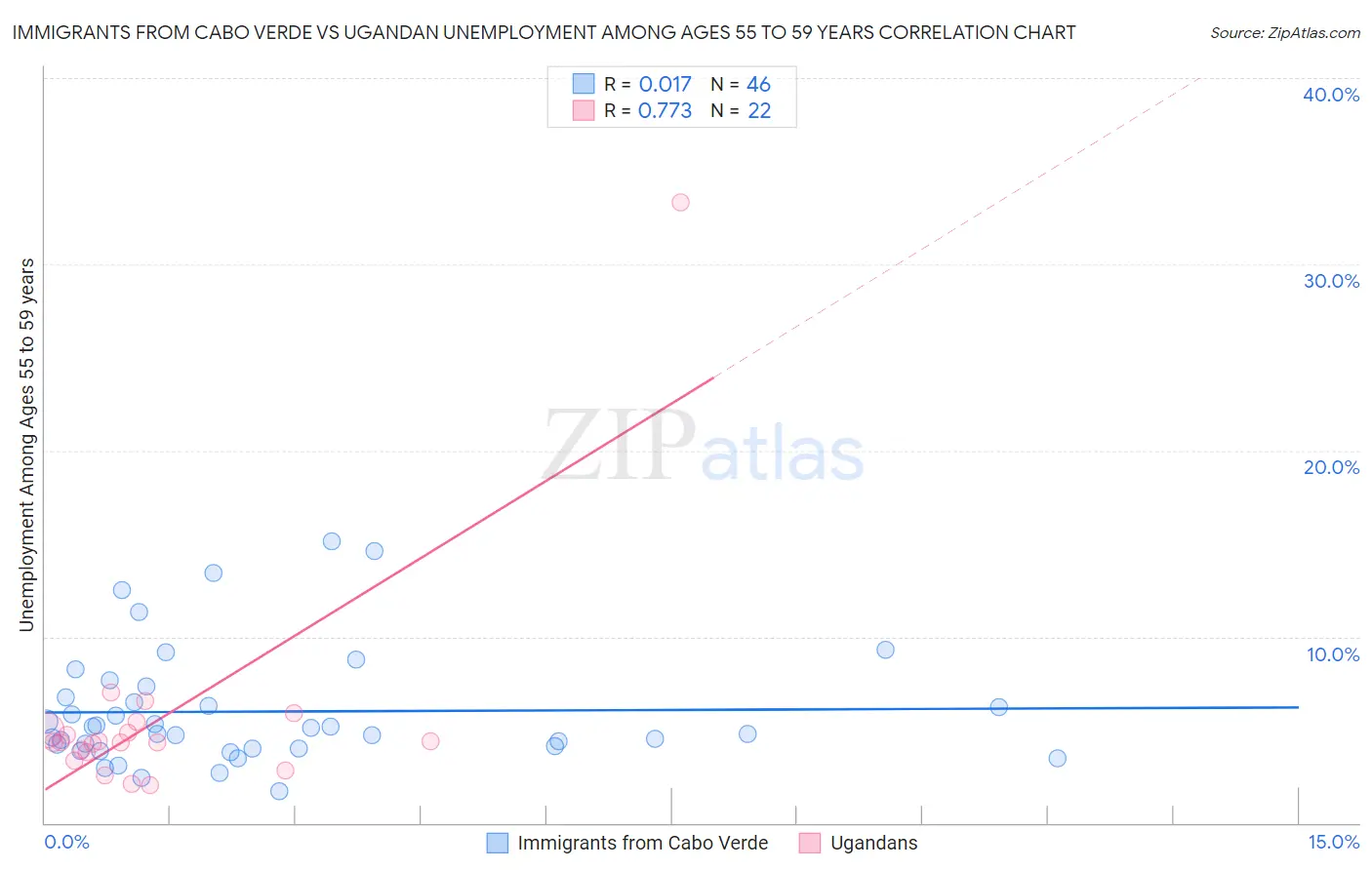 Immigrants from Cabo Verde vs Ugandan Unemployment Among Ages 55 to 59 years