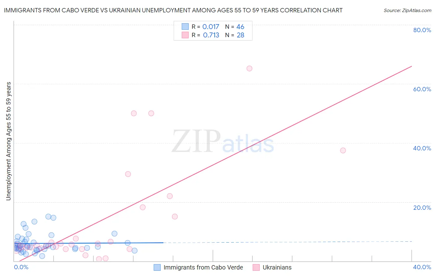 Immigrants from Cabo Verde vs Ukrainian Unemployment Among Ages 55 to 59 years