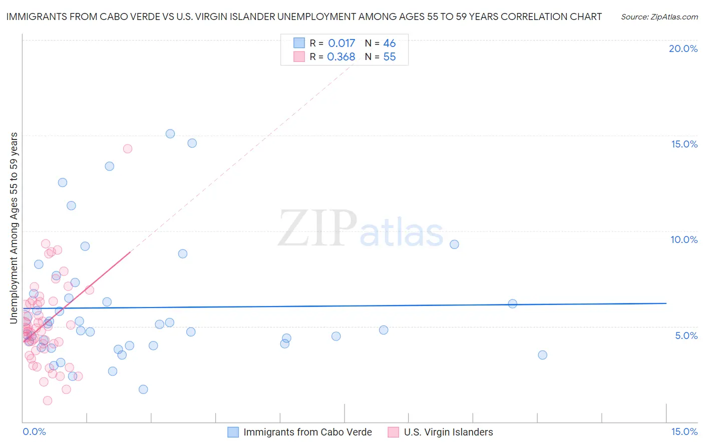 Immigrants from Cabo Verde vs U.S. Virgin Islander Unemployment Among Ages 55 to 59 years