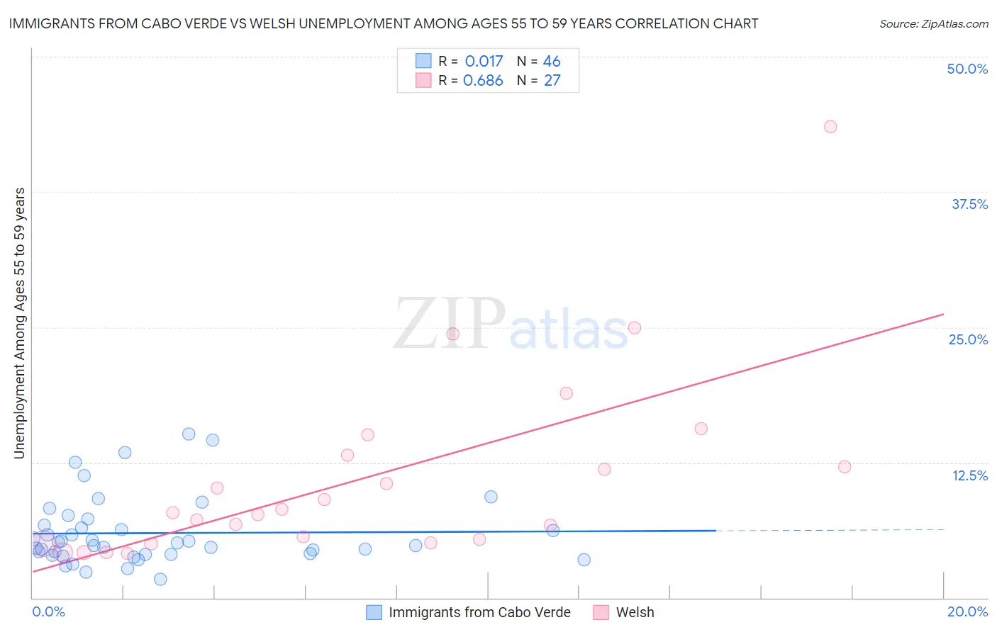 Immigrants from Cabo Verde vs Welsh Unemployment Among Ages 55 to 59 years