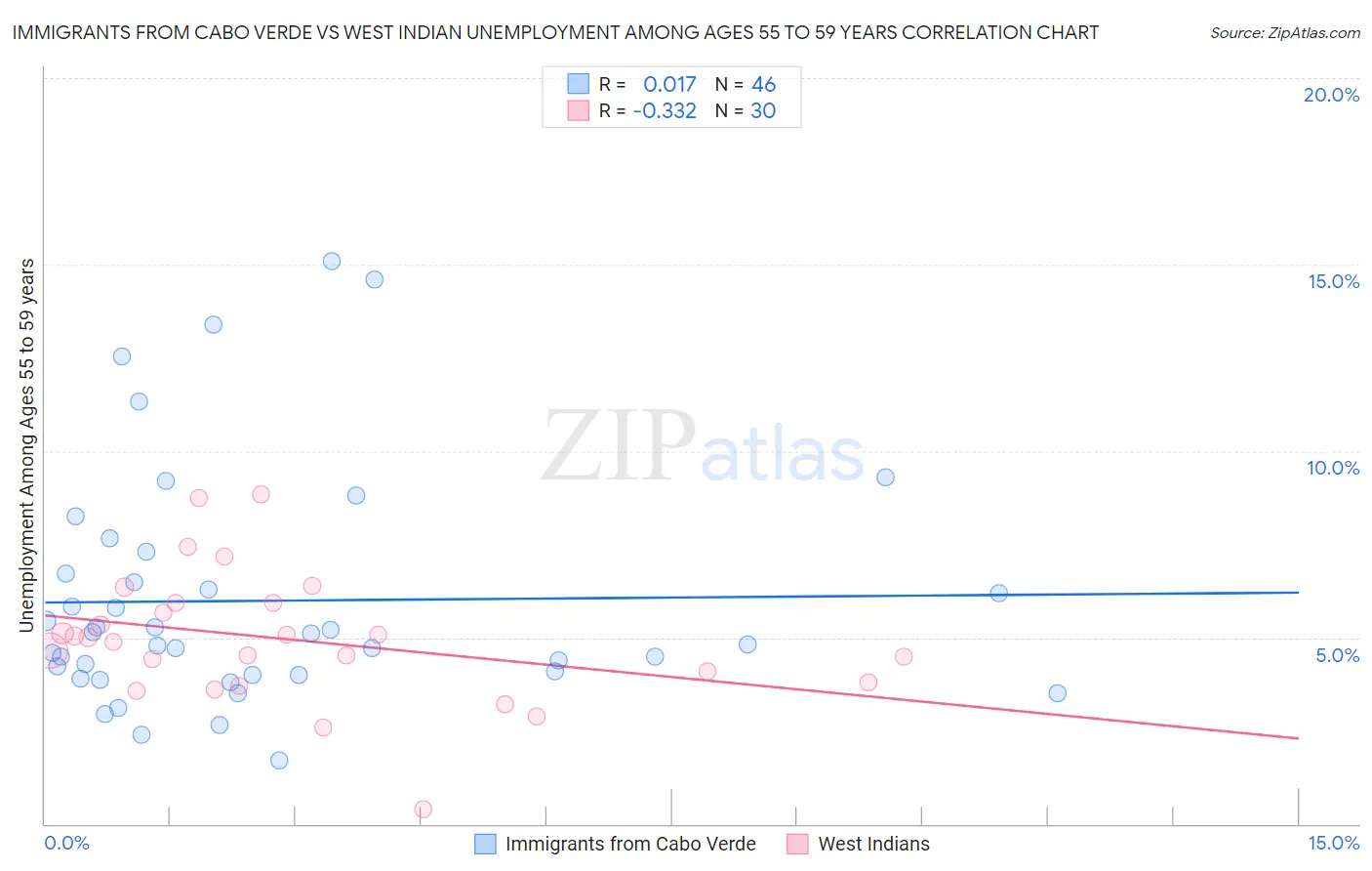 Immigrants from Cabo Verde vs West Indian Unemployment Among Ages 55 to 59 years