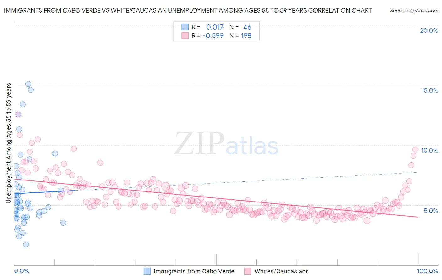 Immigrants from Cabo Verde vs White/Caucasian Unemployment Among Ages 55 to 59 years