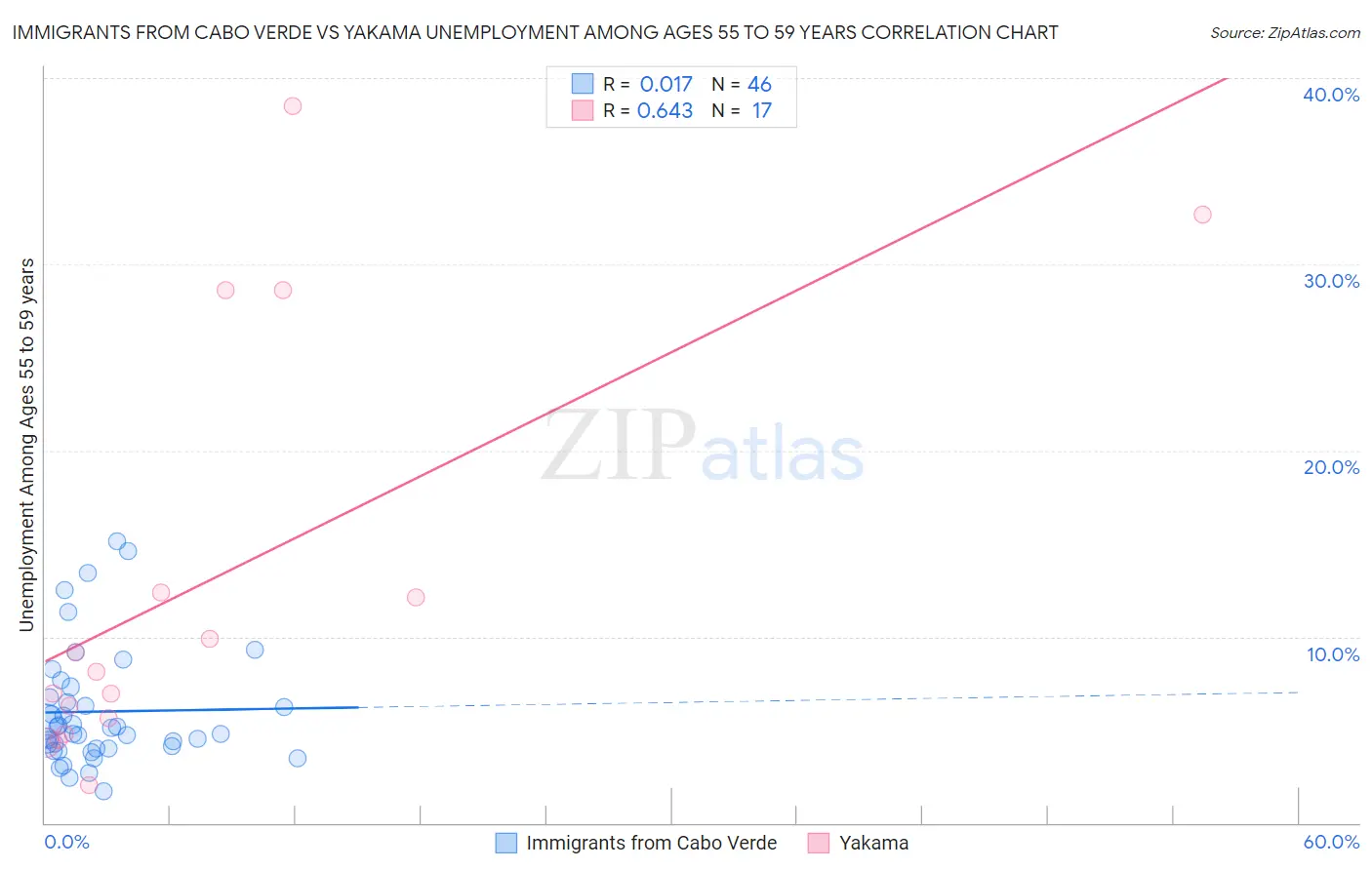 Immigrants from Cabo Verde vs Yakama Unemployment Among Ages 55 to 59 years