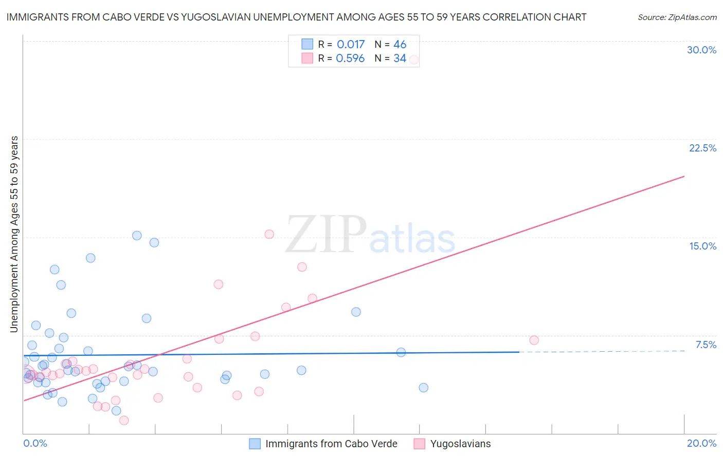 Immigrants from Cabo Verde vs Yugoslavian Unemployment Among Ages 55 to 59 years