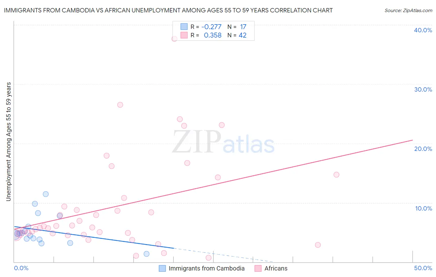 Immigrants from Cambodia vs African Unemployment Among Ages 55 to 59 years