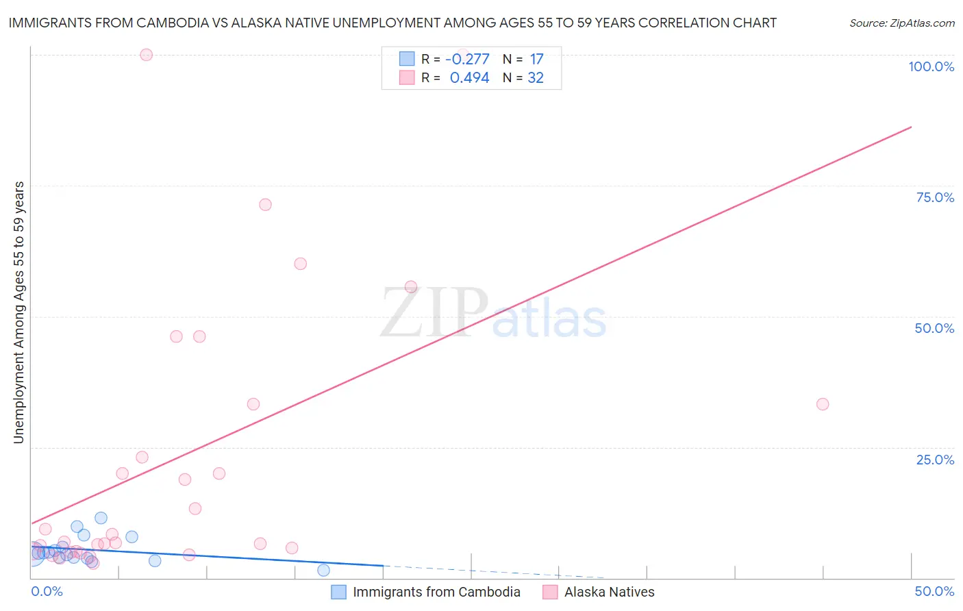 Immigrants from Cambodia vs Alaska Native Unemployment Among Ages 55 to 59 years