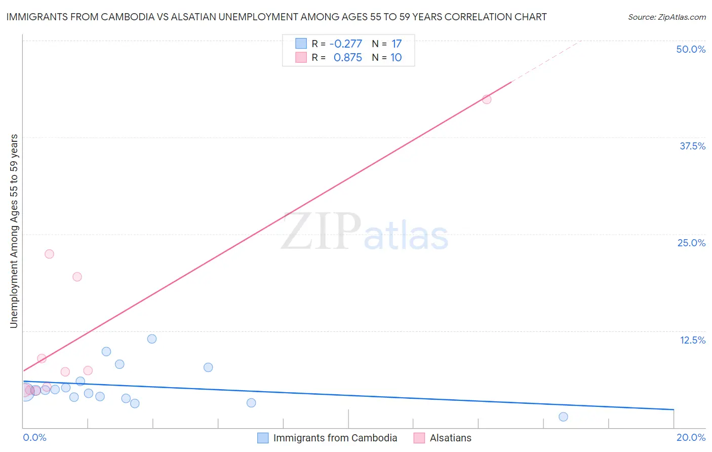 Immigrants from Cambodia vs Alsatian Unemployment Among Ages 55 to 59 years