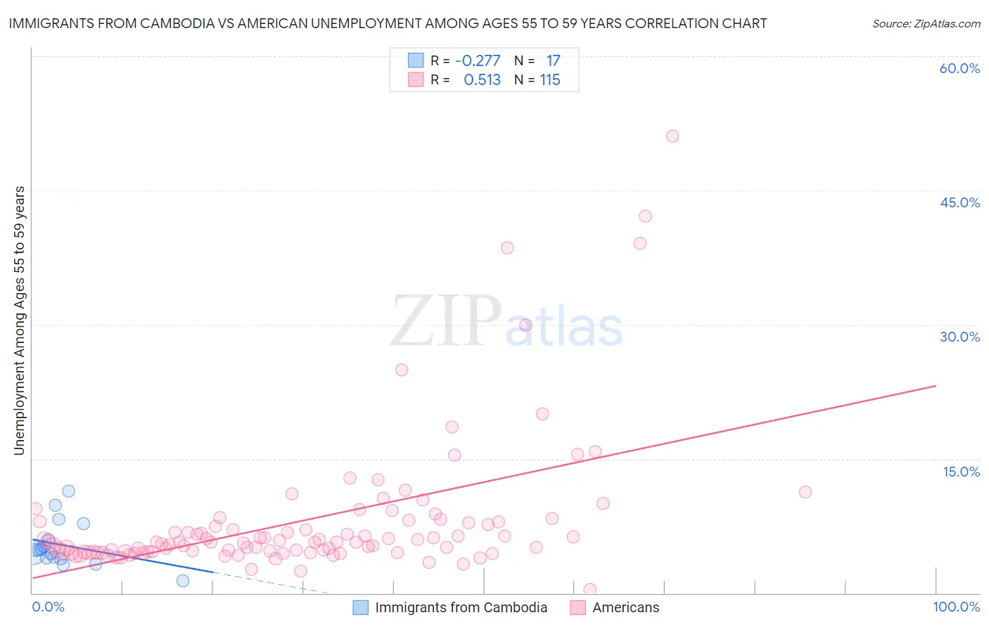 Immigrants from Cambodia vs American Unemployment Among Ages 55 to 59 years