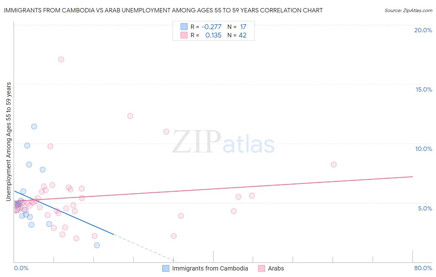 Immigrants from Cambodia vs Arab Unemployment Among Ages 55 to 59 years