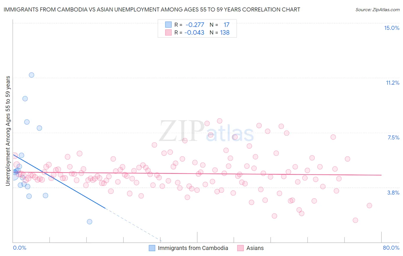 Immigrants from Cambodia vs Asian Unemployment Among Ages 55 to 59 years