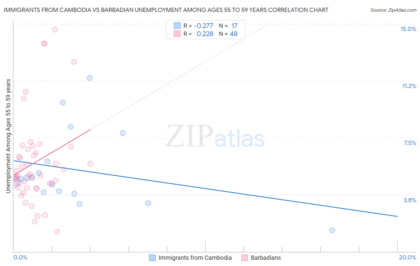 Immigrants from Cambodia vs Barbadian Unemployment Among Ages 55 to 59 years