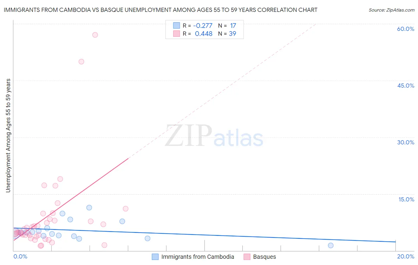 Immigrants from Cambodia vs Basque Unemployment Among Ages 55 to 59 years