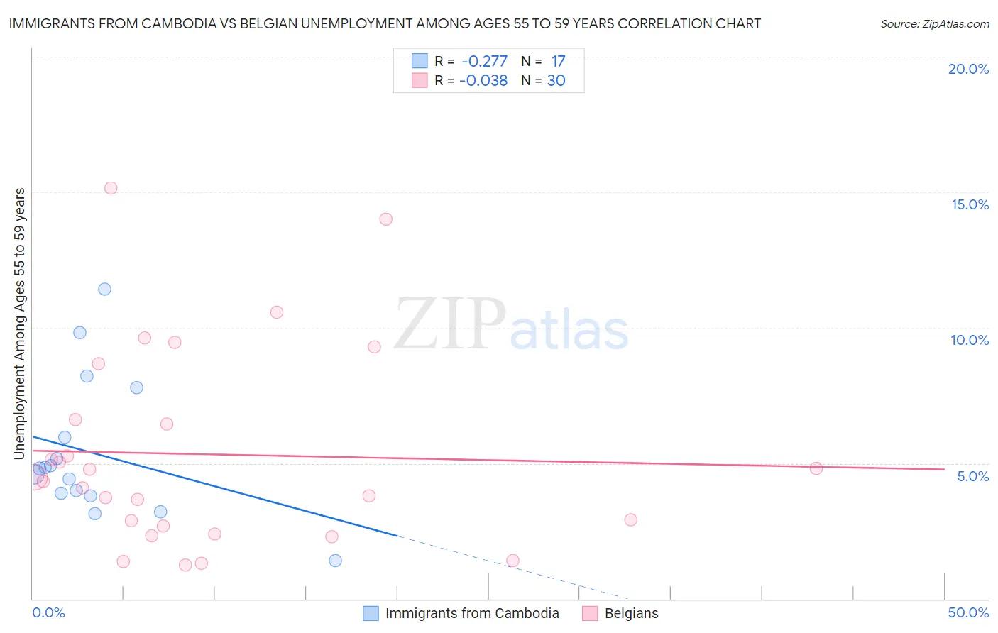 Immigrants from Cambodia vs Belgian Unemployment Among Ages 55 to 59 years