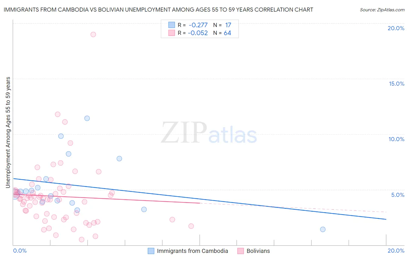 Immigrants from Cambodia vs Bolivian Unemployment Among Ages 55 to 59 years