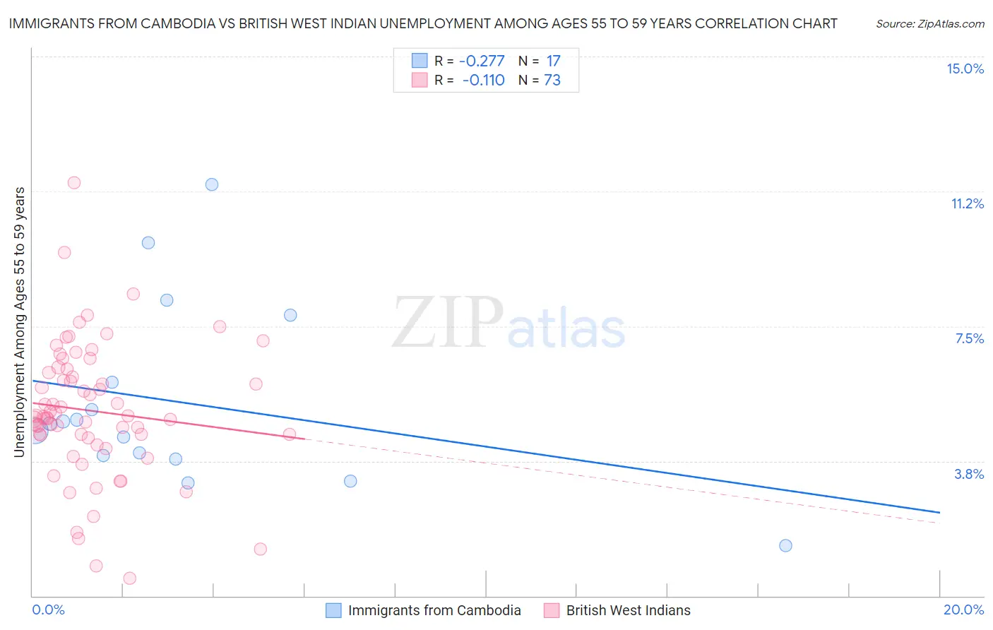 Immigrants from Cambodia vs British West Indian Unemployment Among Ages 55 to 59 years