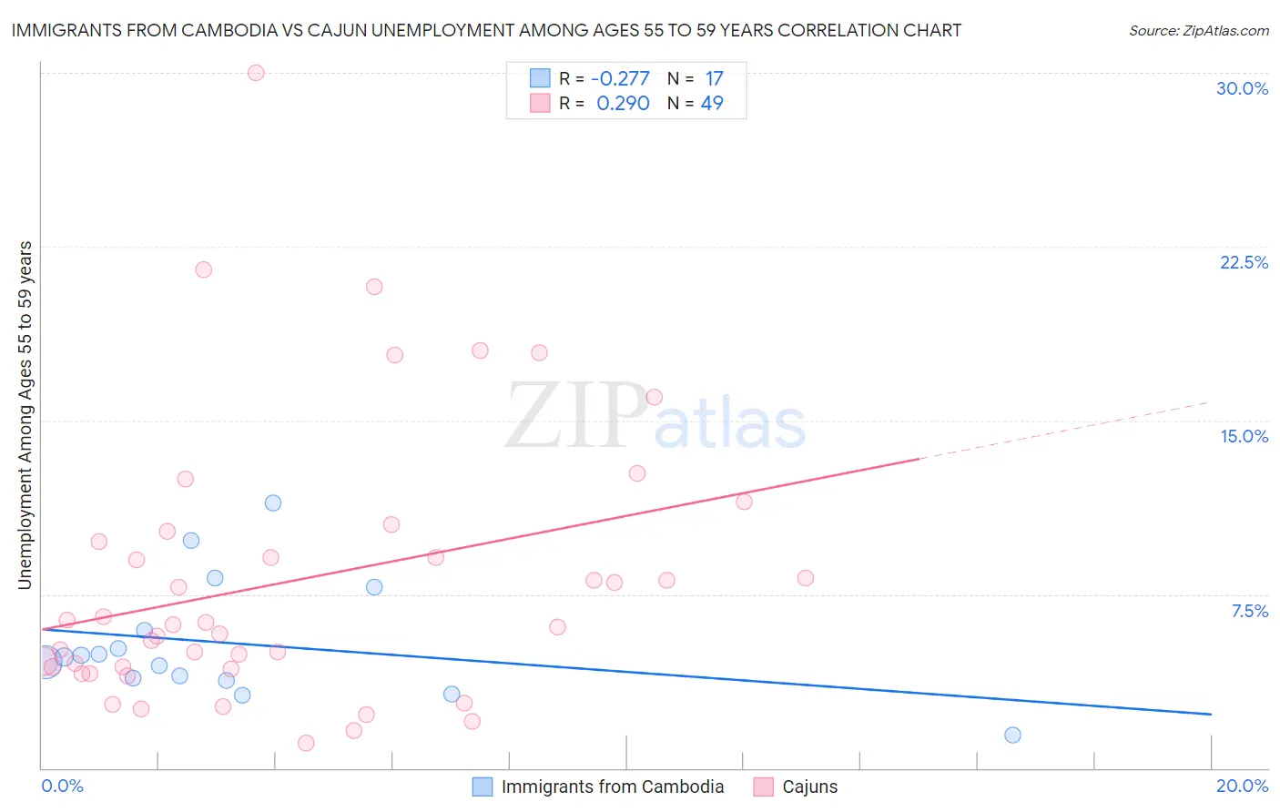 Immigrants from Cambodia vs Cajun Unemployment Among Ages 55 to 59 years