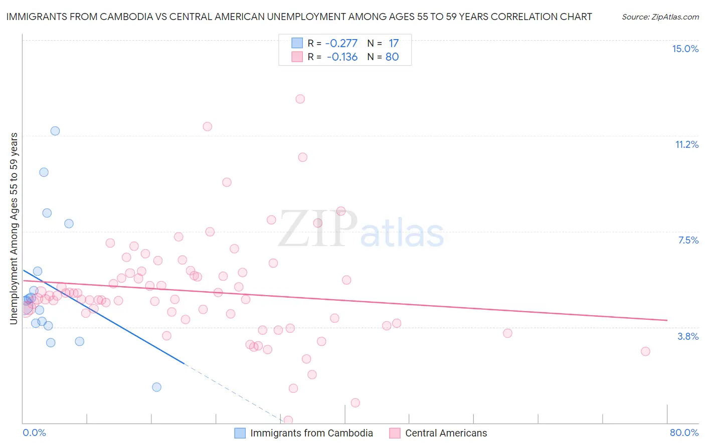 Immigrants from Cambodia vs Central American Unemployment Among Ages 55 to 59 years
