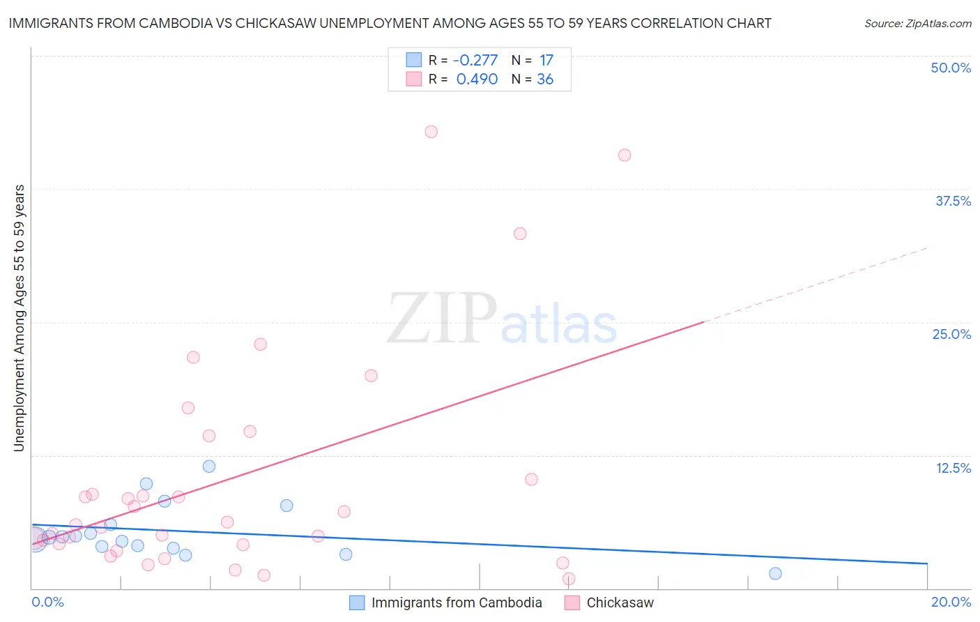 Immigrants from Cambodia vs Chickasaw Unemployment Among Ages 55 to 59 years