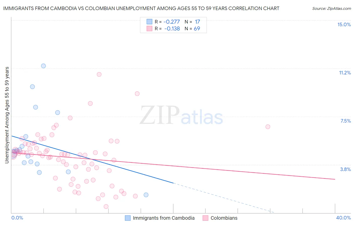 Immigrants from Cambodia vs Colombian Unemployment Among Ages 55 to 59 years