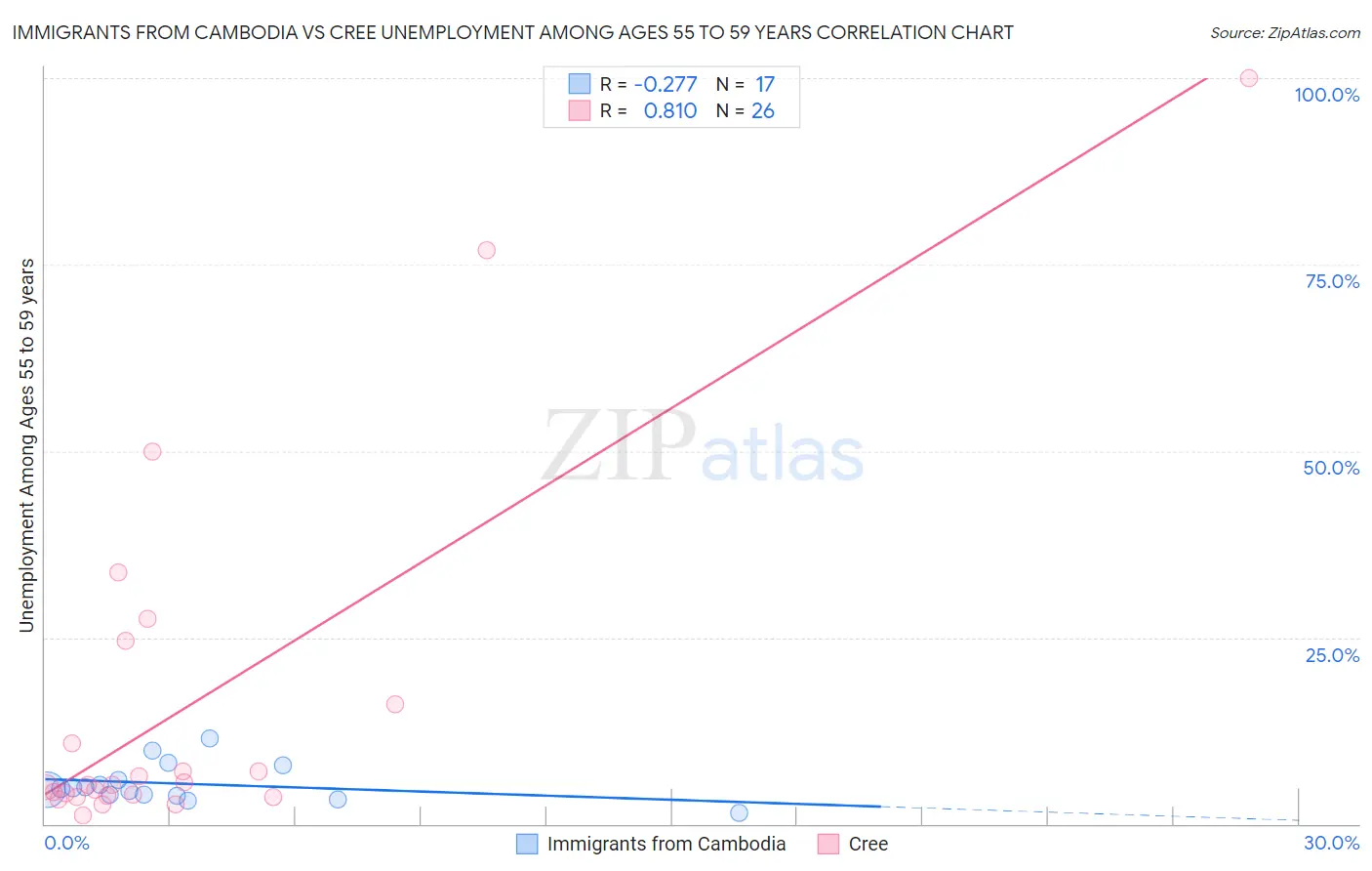 Immigrants from Cambodia vs Cree Unemployment Among Ages 55 to 59 years