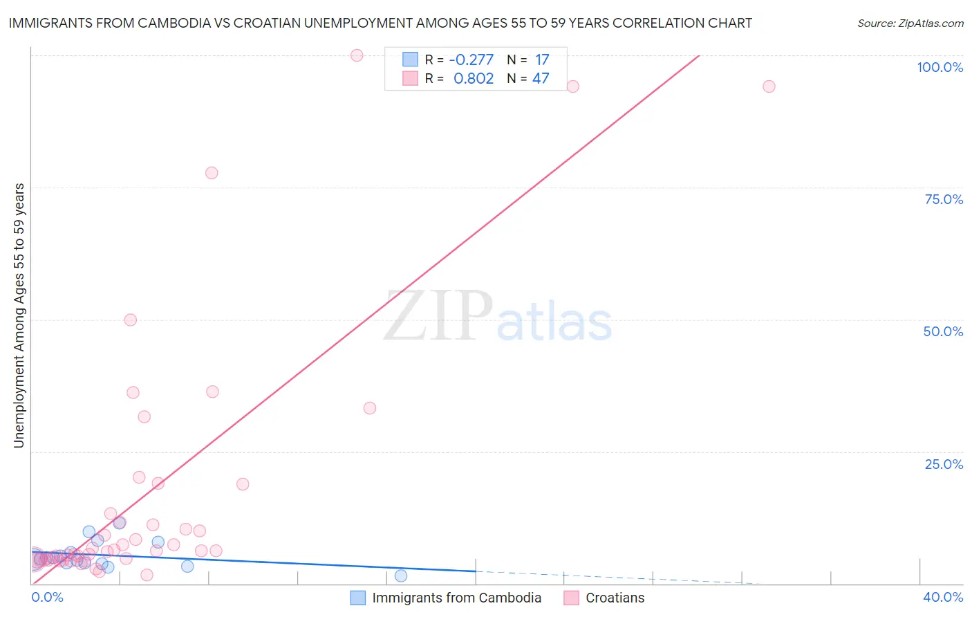 Immigrants from Cambodia vs Croatian Unemployment Among Ages 55 to 59 years