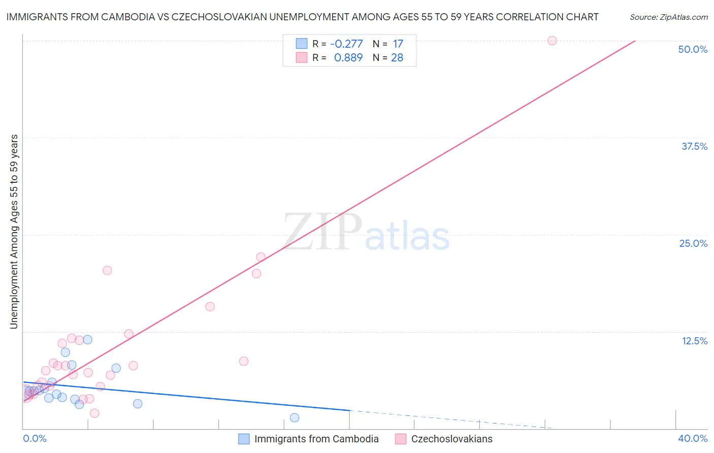 Immigrants from Cambodia vs Czechoslovakian Unemployment Among Ages 55 to 59 years