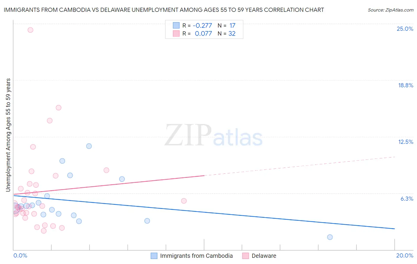 Immigrants from Cambodia vs Delaware Unemployment Among Ages 55 to 59 years