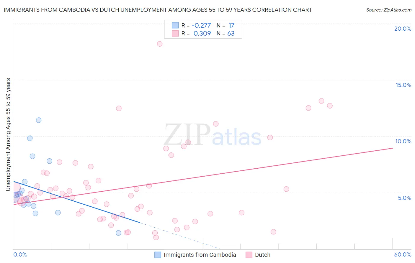 Immigrants from Cambodia vs Dutch Unemployment Among Ages 55 to 59 years