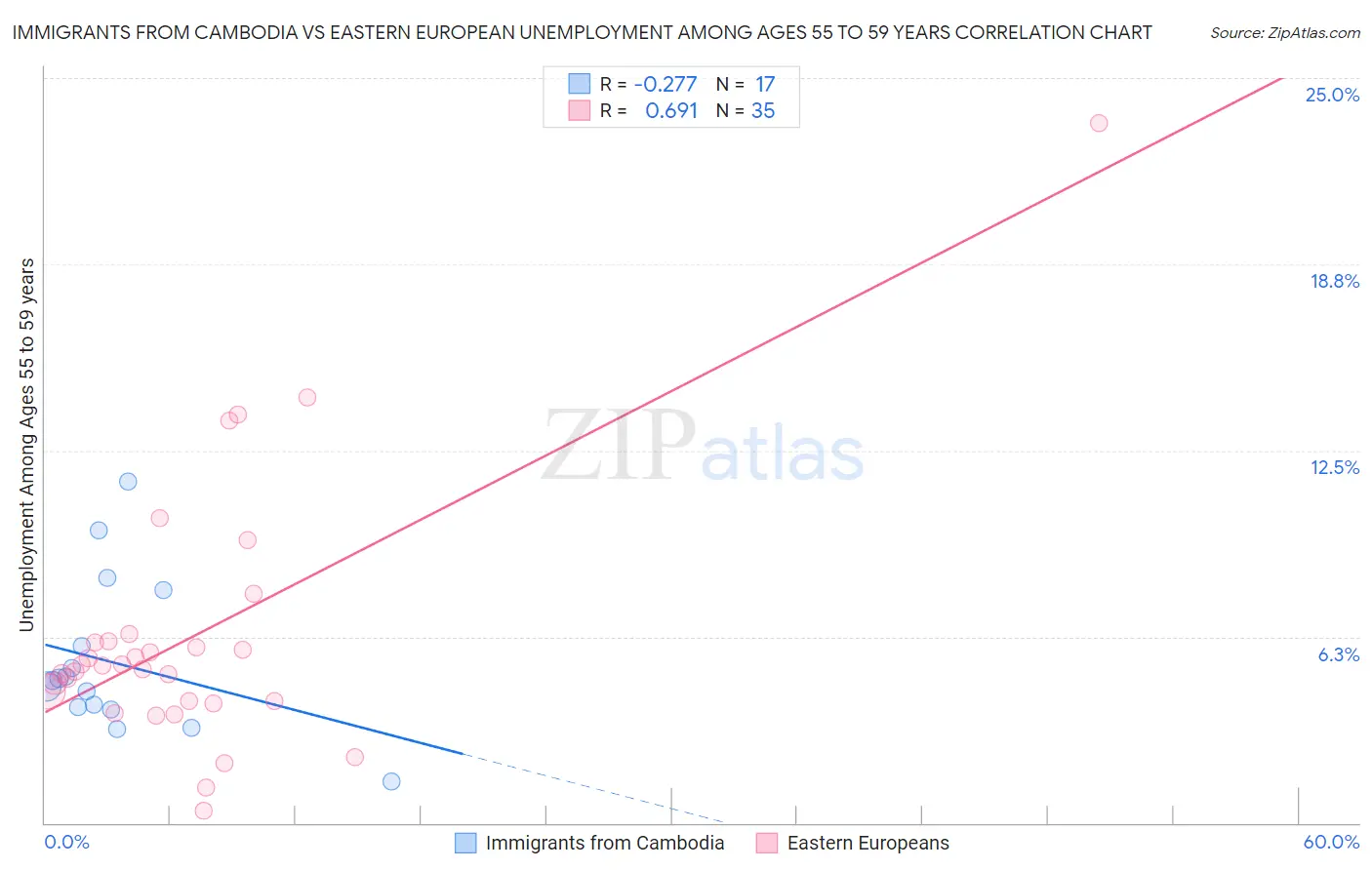 Immigrants from Cambodia vs Eastern European Unemployment Among Ages 55 to 59 years